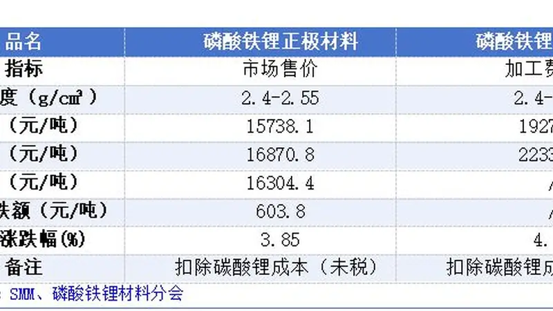 磷酸铁锂企业商议集体涨价 动力电池厂商暂未松口整车利润承压