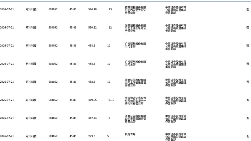 可川科技今日大宗交易折价成交110.56万股，成交额5070.15万元