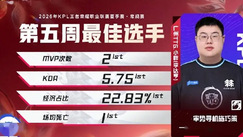小胖当选周最佳 TTG三将领衔榜首 AG全员无人上榜