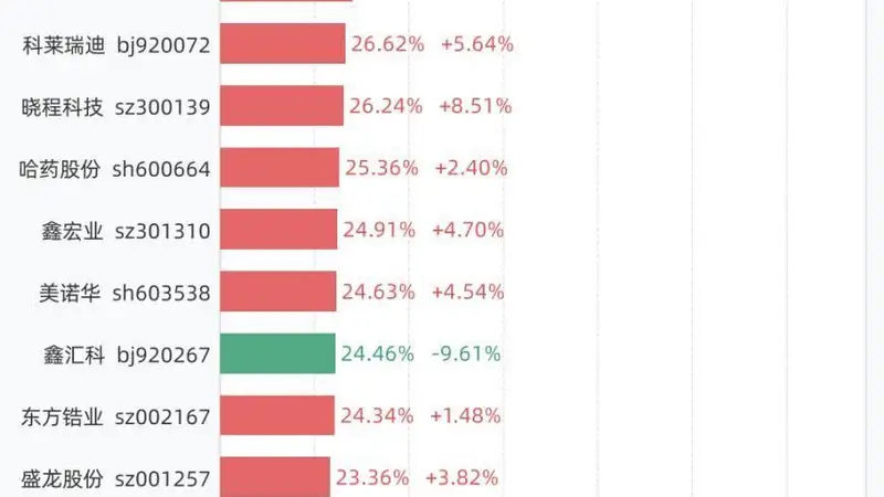 7月22日换手率排行:N乔路铭以94.38%居首,紧随其后的是C泰诺、万邦医药、托伦斯