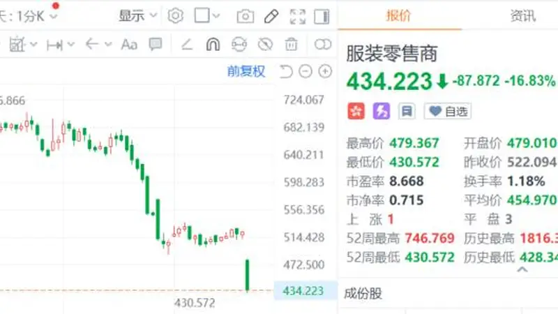 千店退场!耐克“断腕”清退经销商,板块暴跌16%
