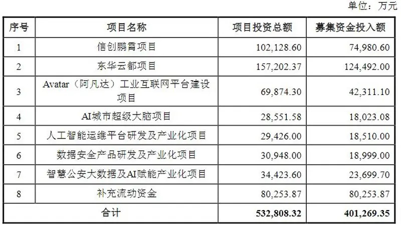 东华软件拟募20亿元投智算中心等 或难达预期