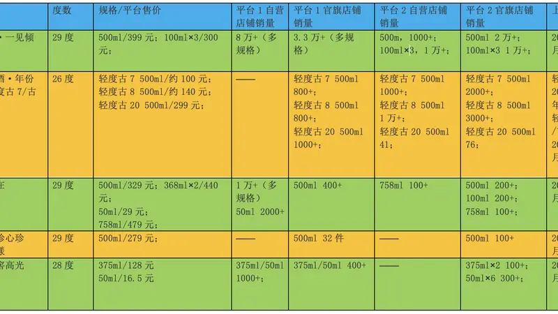 热闹开场的低度白酒后劲不足，专家：价格没诚意，风味没做透