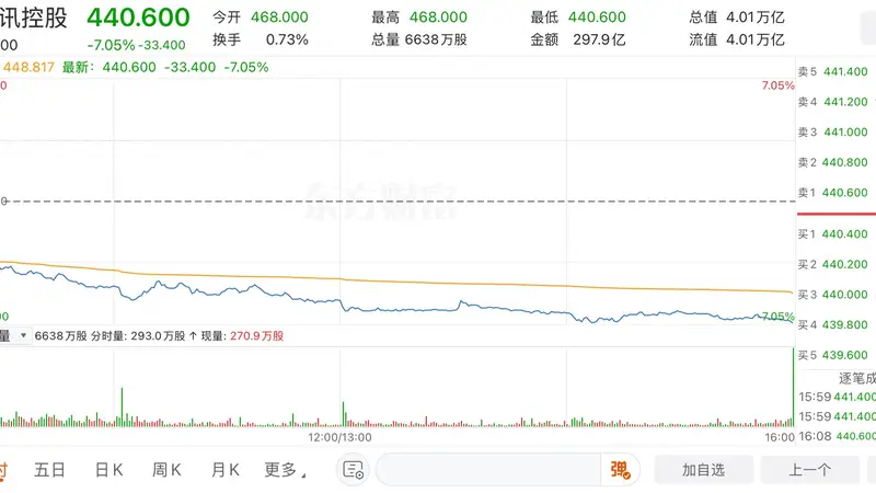 腾讯控股单日重挫7% 创近半年新低市场传Bernstein研报称Q2手游流水下滑