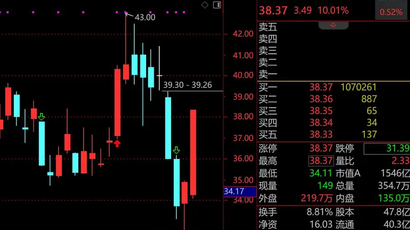 超节点概念引爆涨停潮 中兴通讯紫光股份等千亿巨头封单破百万手