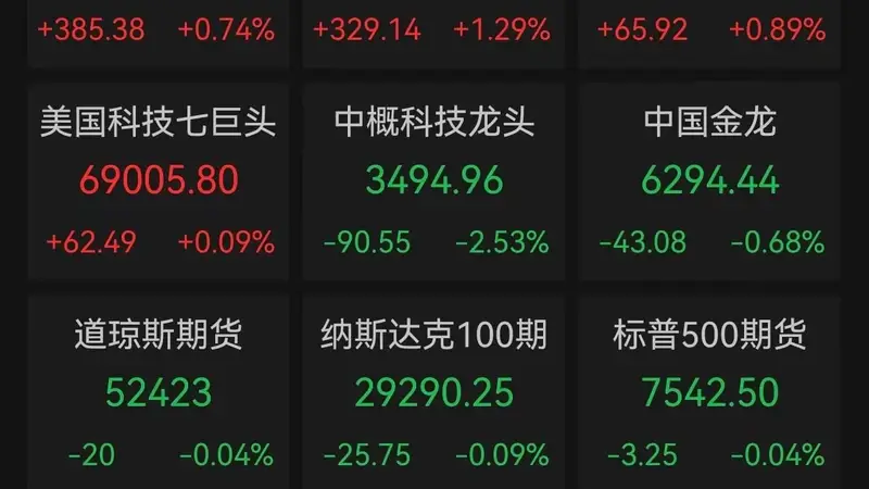 美股芯片股报复性反弹 费半指数单日暴涨5.21%