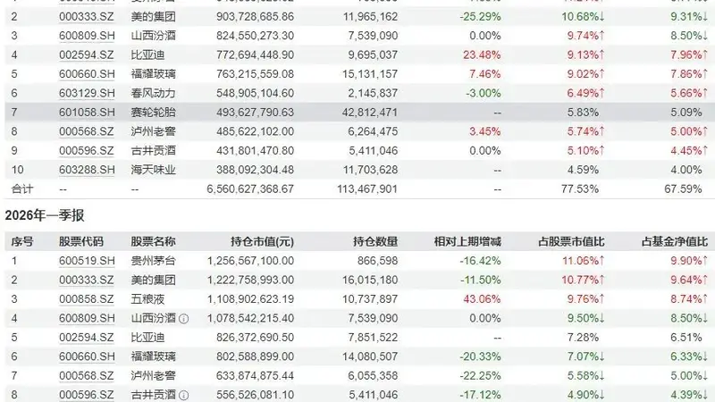 张坤大举减持白酒，买入科技股