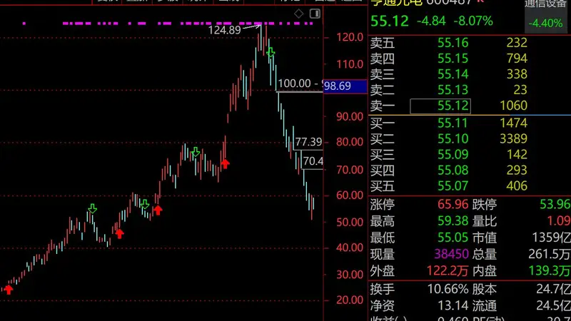亨通光电市值蒸发1700亿：AI算力与海缆驱动失灵？