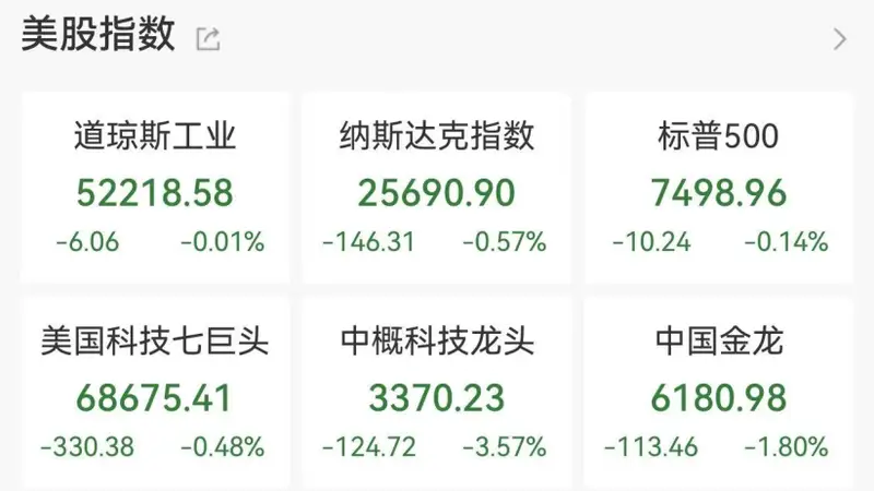 美股科技巨头暴跌 利空消息频传