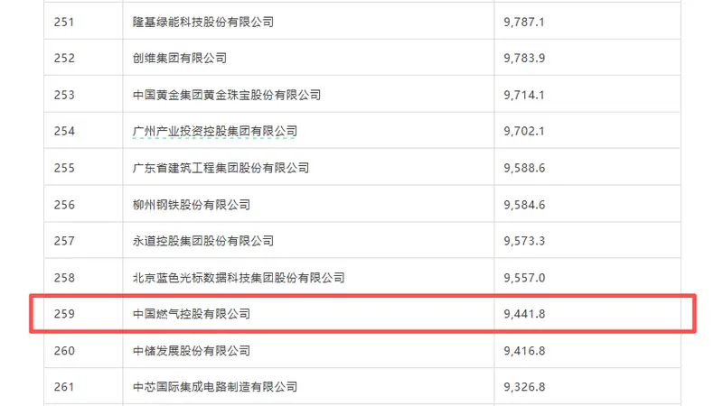 中国燃气再度登榜2026《财富》中国500强 位列第259位