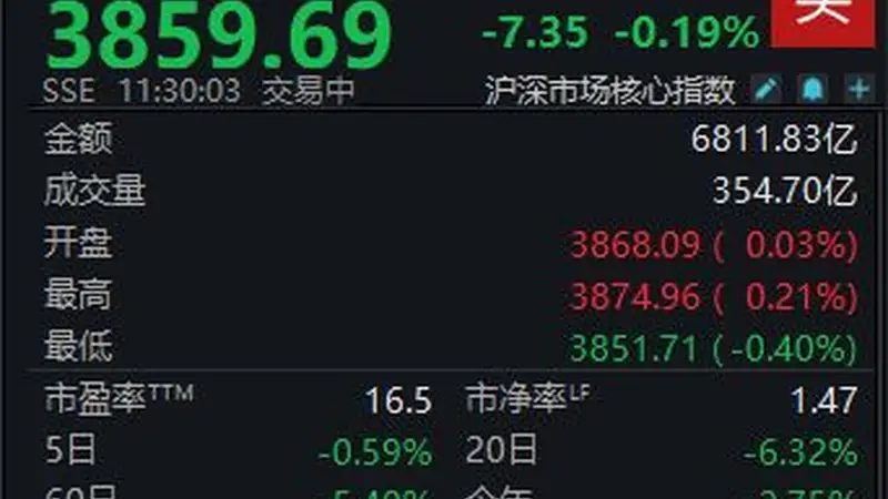 三大指数缩量震荡，沪指半日微跌0.19%