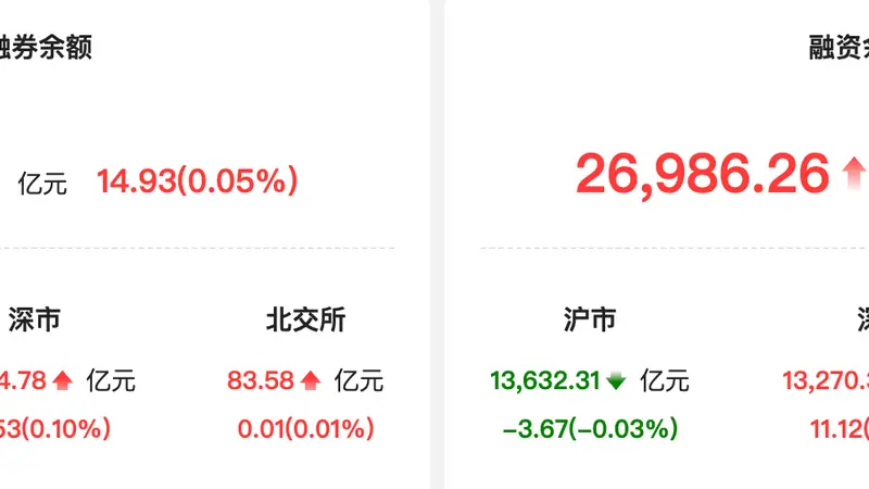 资金流向:两融余额增14.93亿元 通富微电获融资净买入额居首