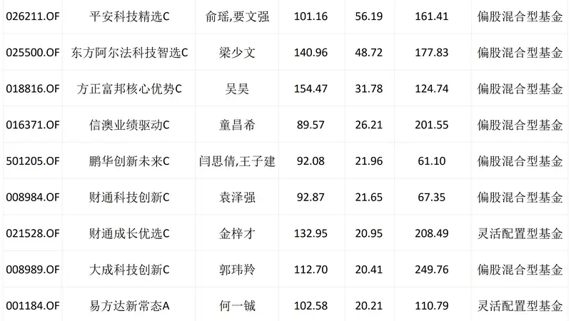 ：19位基金经理跻身“300亿俱乐部”，中生代及新生代成新面孔