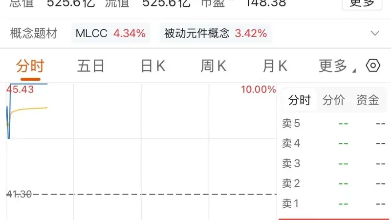 MLCC板块涨停潮!大牛股,逾53万手封单