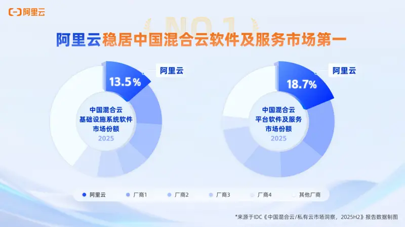IDC报告：阿里云居中国混合云软件及服务市场第一