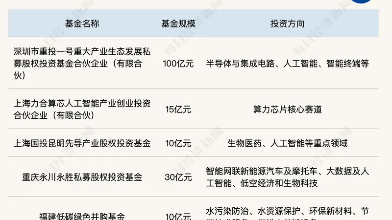 一周产业基金｜百亿级基金落地深圳；并购基金密集设立