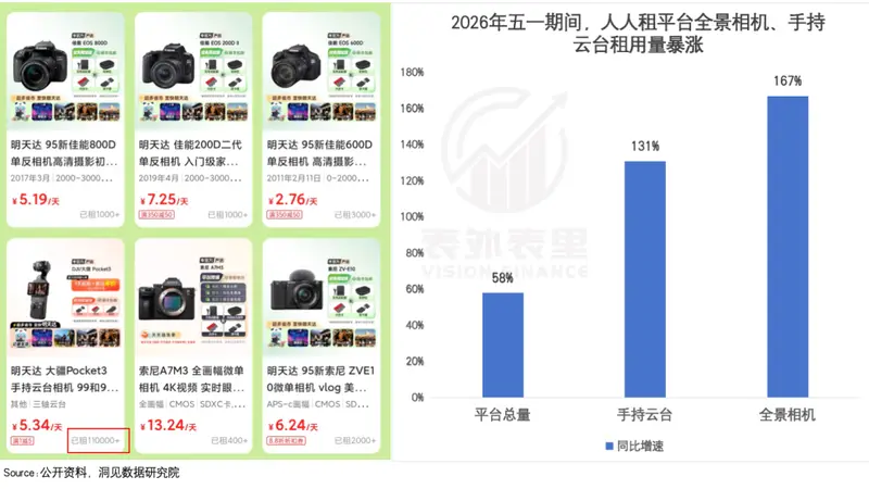 买不起大疆、影石的年轻人，排队租运动相机