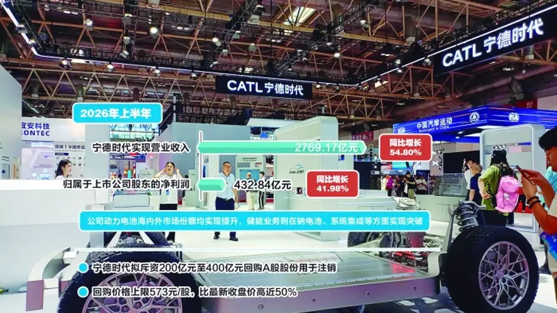 上半年净利润433亿元，同比增长42% 宁德时代推出A股最大规模回购计划