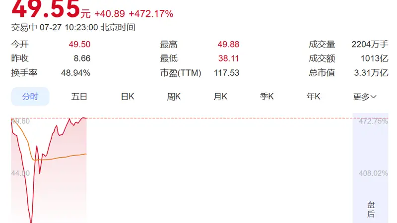 暴涨470%，长鑫科技不到1小时成交破1000亿元创纪录！盘中交易出现卡顿，券商：没有这么大交易量的新股