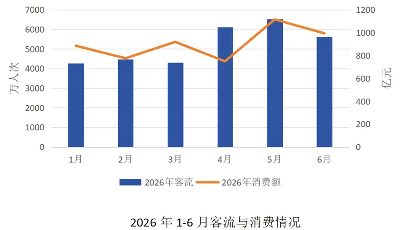 上海市上半年全要素文旅消费5433.26亿元 同比增长8.75%