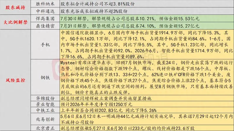 7月30日投资避雷针:美股三大指数集体下跌 光通信、存储板块继续大跌