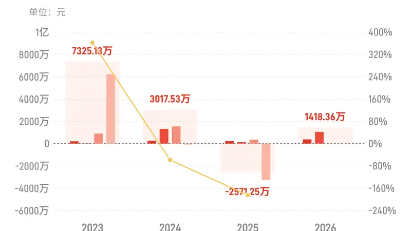 *ST柳化：上半年归母净利润1418.36万元，同比增长311.98%