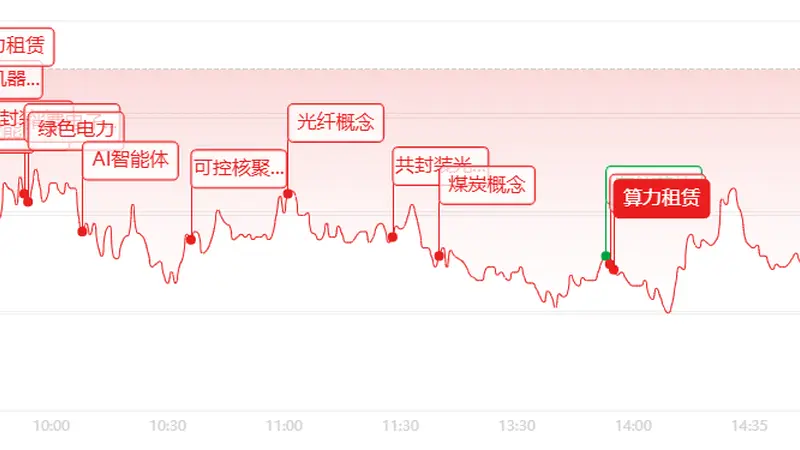 收评：大盘缩量回调，核电光伏逆势爆发，存储芯片重挫