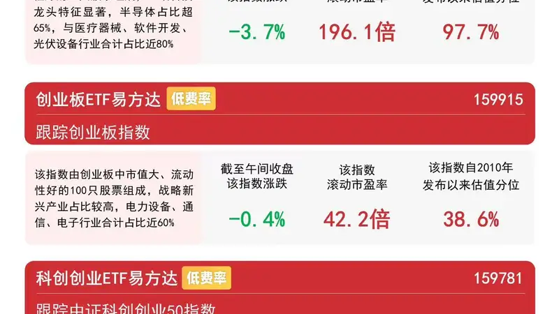 算力硬件板块集体回调，创业板ETF易方达（159915）周度净流入领跑全市场ETF