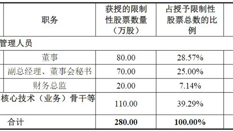 古城新晨科技推股权激励 6人获低价行权资格