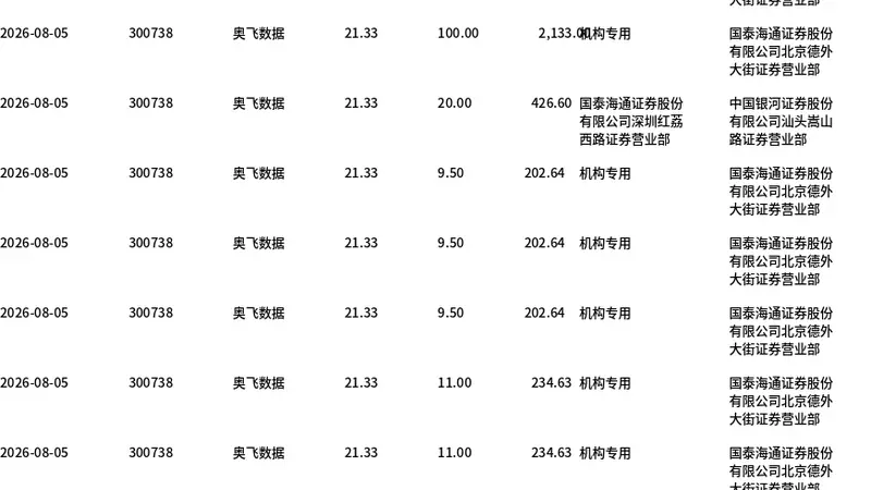 奥飞数据今日大宗交易折价成交1181.5万股，成交额2.52亿元