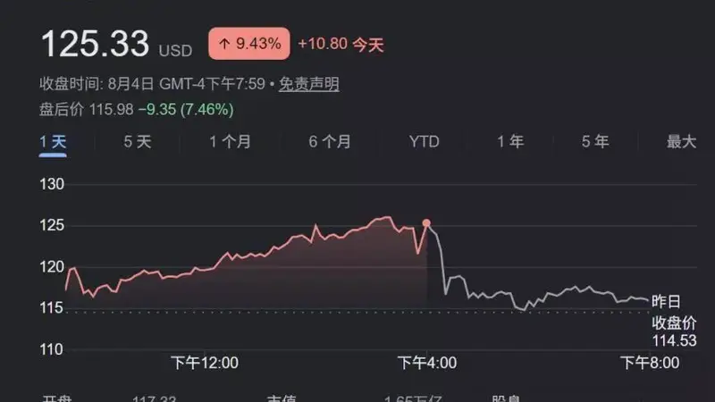 SpaceX首份财报出炉，巨额AI资本支出引发盘后股价大跌