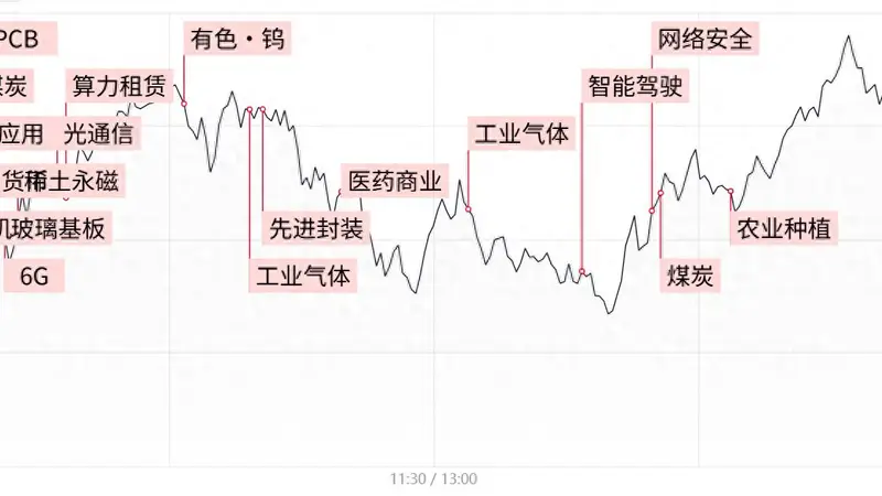 每日收评三大指数缩量震荡涨跌不一，电子特气概念领涨，煤炭板块午后爆发