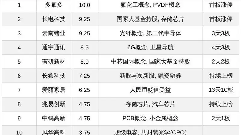 古城文娱风尚与A股热股动态交织 存储芯片赛道股成市场关注焦点