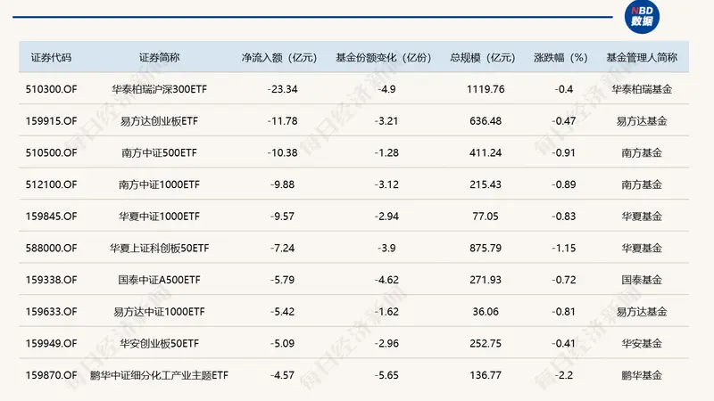 ETF规模速报 | 半导体设备ETF国泰净流入超9亿元，沪深300ETF华泰柏瑞净流出逾23亿元