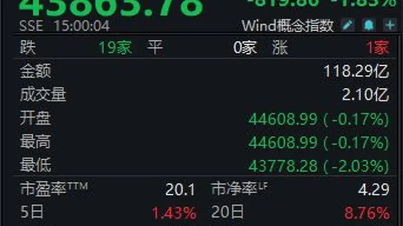 白酒指数周涨1.43%!四大徽酒股价分化明显,“垫底”金种子酒问题在哪?丨酒市周报