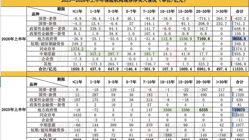 分红险崛起重塑险资配债棋局：超长债从抢筹到择时，高息信用债升温