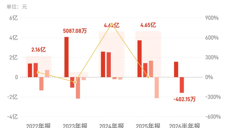 浙江永强:上半年归母净利润亏损402.15万元,由盈转亏