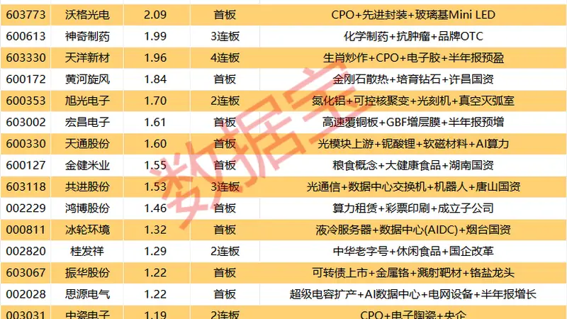 揭秘涨停 | CPO热门股2连板，封单额超8亿元