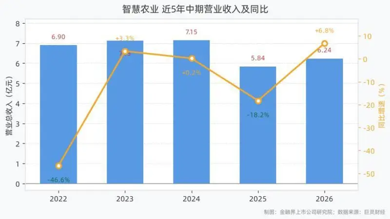 智慧农业2026年上半年营收6.24亿元同比增长6.78%，归母净利润0.06亿元同比下滑42.05%
