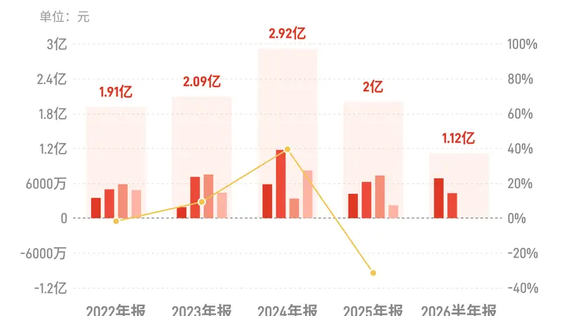 伊戈尔：上半年归母净利润1.12亿元，同比增长6.91%