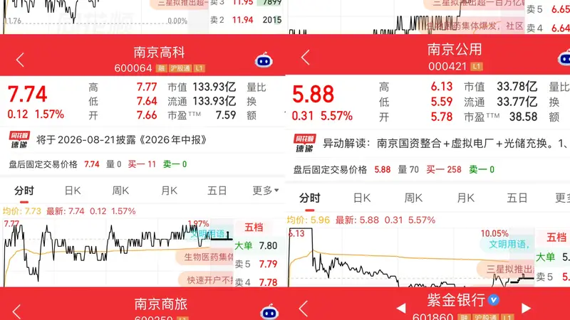 国资重组利好 南京6家上市公司股价上涨