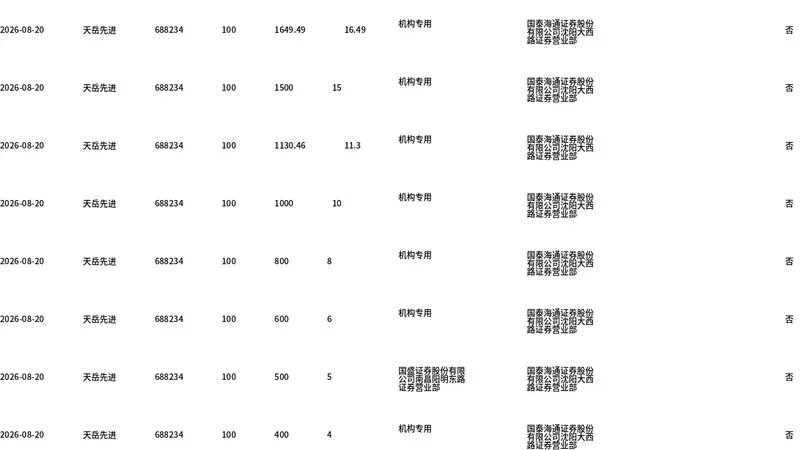天岳先进今日大宗交易折价成交101.3万股，成交额1.01亿元