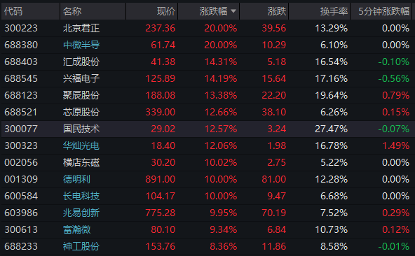 A股收盘，近百股涨停，近百股跌停
