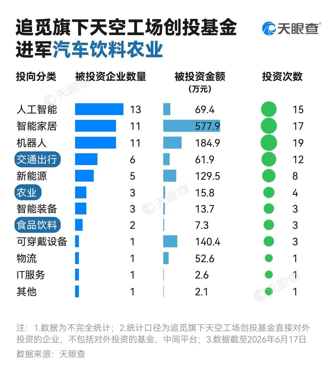 追觅旗下基金投资至少58家企业