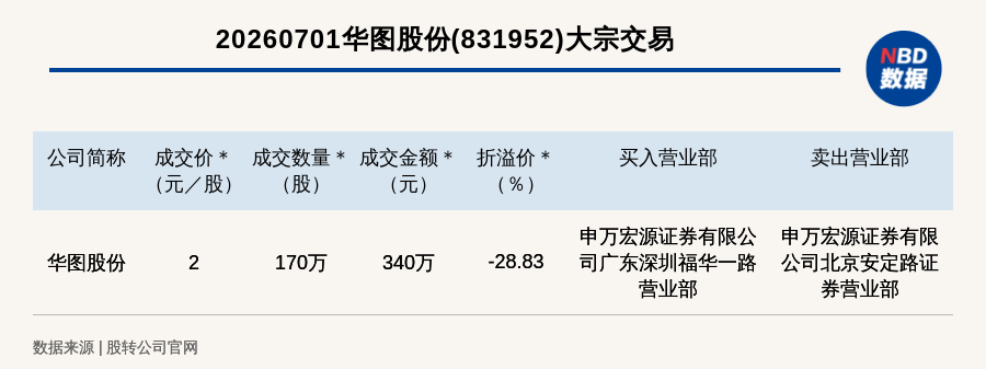 新三板创新层公司华图股份大宗交易折价28.83%，成交金额340万元