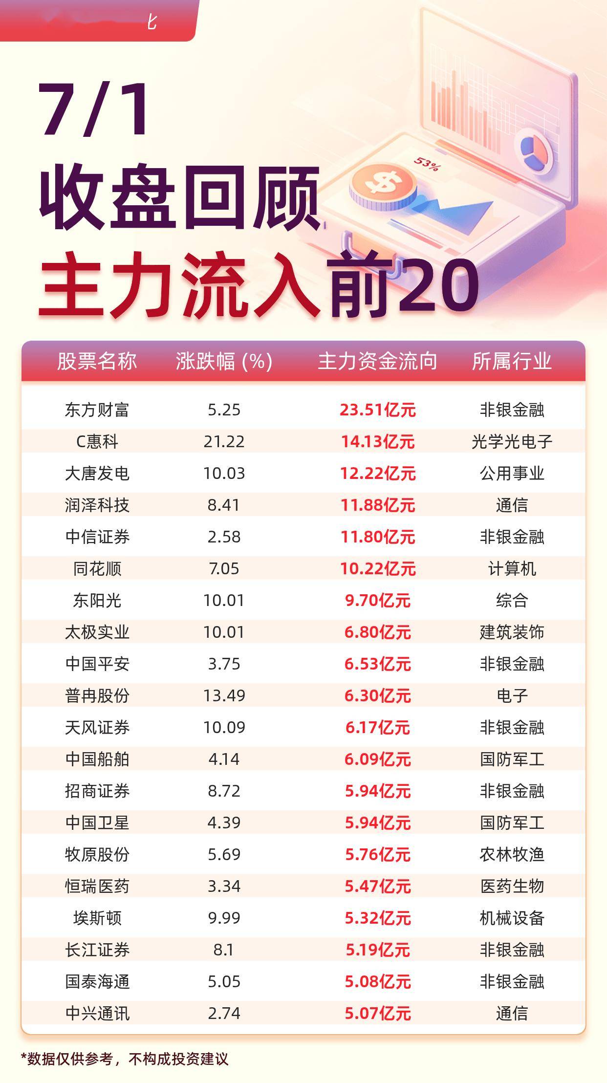 主力资金流入前20：东方财富流入23.51亿元、C惠科流入14.13亿元