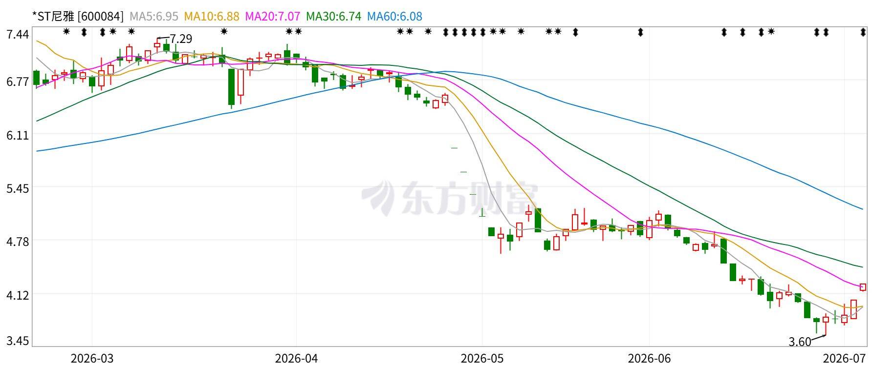 上半年业绩预增超10倍，*ST尼雅“保壳战”迎转机？此前公司股价已先行“起舞”