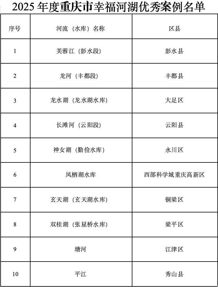 早安，重庆｜+10！重庆幸福河湖优秀案例“上新”，有你家门口的风景吗？