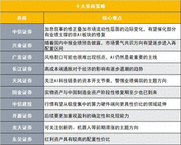 有业绩支撑的非AI板块修复在即？十大券商策略来了