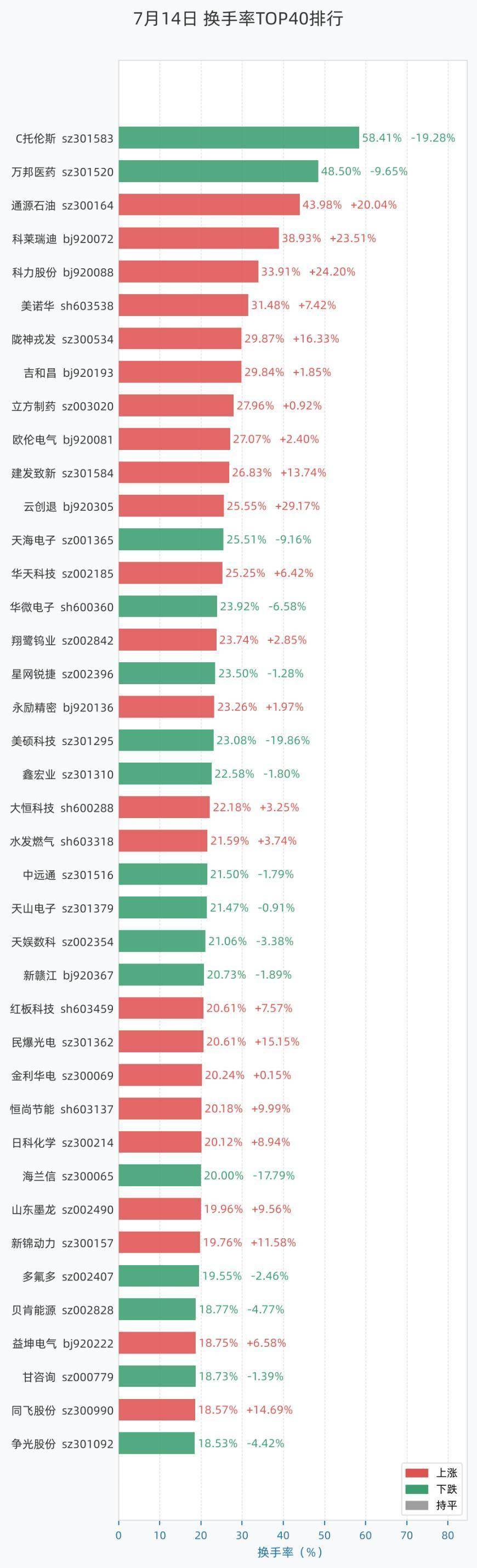 7月14日换手率排行：C托伦斯以58.41%居首，紧随其后的是万邦医药、通源石油、科莱瑞迪